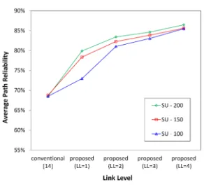 그림 11. 평균 경로 신뢰성  Fig. 11. Average  path  reliability