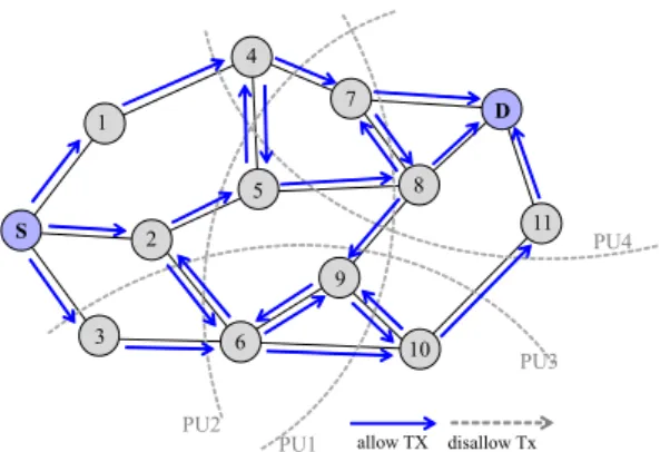 그림 1. 인지 무선 애드혹 네트워크에서 라우팅 시나리오 Fig. 1. Routing  scenario  in  CR  ad-hoc  networks.