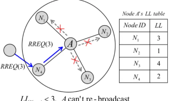 그림 3. Link  Level을 이용한 RREQ  재전송 Fig. 3. RREQ  rebroadcasting  using  Link  Level.