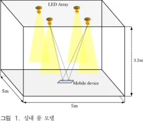 그림 1. 실내 룸 모델  Fig. 1. The  model  roomWi-fi등의  형태로  연구가  활발하게  되고  있다.  그중 위성  기반  항법  장치(GPS,  Global  Positioning System)는 자동차 내비게이션,  모바일장비,  선박,  비행기 등에서 널리 사용되고 있다[2]