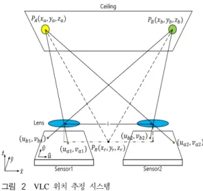 그림 2 VLC  위치 추정 시스템 Fig. 2. VLC  position  estimation  system