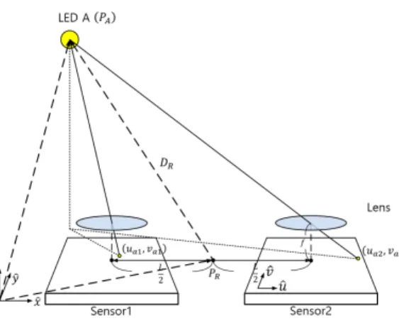 그림 5. LED  매핑을 이용하는 거리추정 Fig. 5. Location  estimation  using  LED  mapping