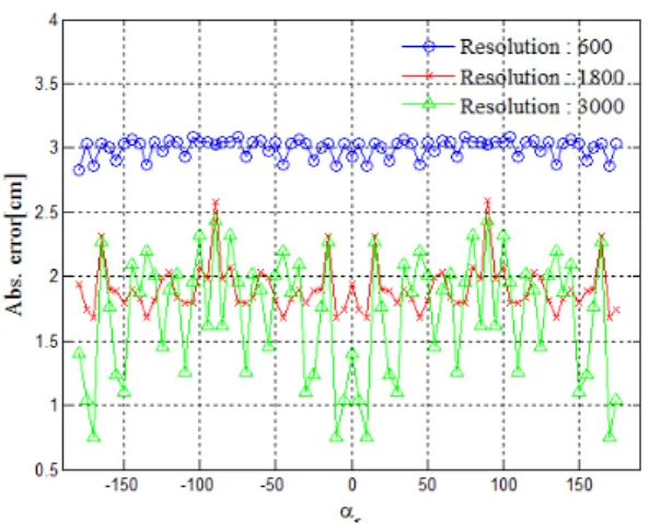 Fig. 6. Mean  positioning  error  of  conventional  method  and  proposed  algorithm