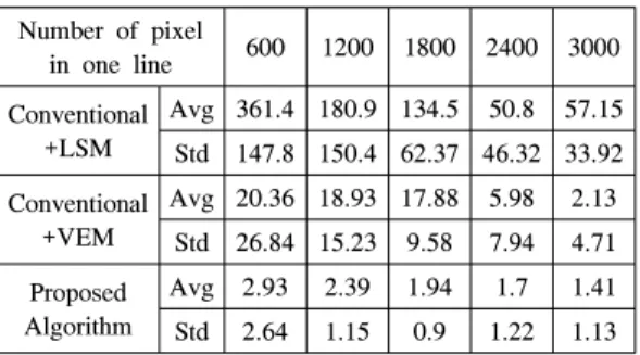 Table 2.  Average  positioning  error  and  standard  deviation  with  Number  of  pixel  in  one  line(cm)