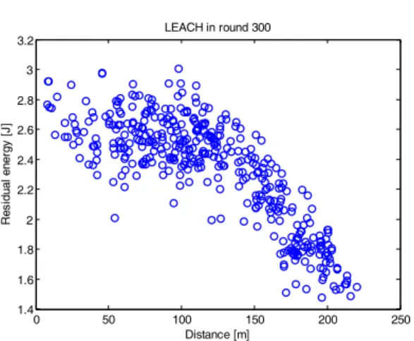 Fig. 2. The  relationship  between  distance  and  residual  energy  in  LEACH 센싱 기능과 네트워크 수명을 극대화하기 위하여서 는 센서 노드들이 균일한 에너지 사용량을 보이는 것 이 바람직한데,  본 논문에서는 이를 위하여 클러스터  헤드들이  트리를  구성하여서  싱크  노드에  데이터를  멀티 홉으로 전송하는 방법을 다음과 같이 제안한다