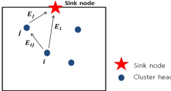 그림 3. 클러스터 헤드가 데이터를 전송하는 두 경로 Fig. 3. Two  route  cluster  head  transmits  data
