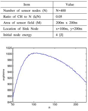 Fig. 6. Transmission  range  R  versus  node’s  average  lifetime가적으로  자신으로부터  싱크  노드까지의  거리  를 전송한다