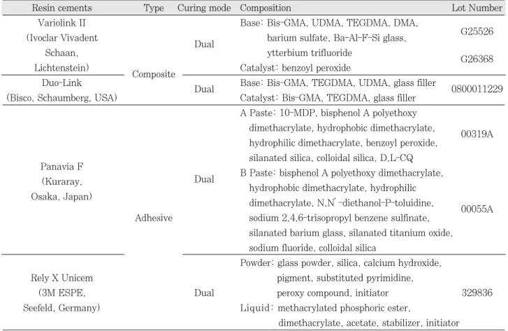 Table 2. Adhesive system of resin cements used in this study