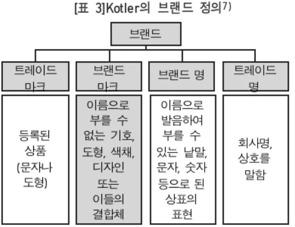 표  의  브랜드  정의[ 3]Kotler 7) 트레이드 마크 등록된  상품 ( 문자나  도형 ) 브랜드 마크 이름으로 부를  수 없는  기호 , 도형 색채,  , 디자인  또는  이들의  결합체 브랜드 명 이름으로 발음하여 부를  수 있는  낱말 , 문자 숫자 , 등으로 된 상표의 표현 트레이드 명회사명, 상호를 말함브랜드 브랜드  마크란  브랜드의  한  부분으로  시각적으로  식별할  수  있으나  발음할  수  없는  기호 도형 색채, ,  ,  
