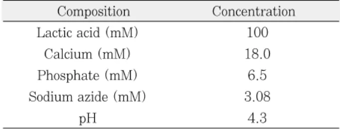 Table 1. Initial composition of demineralization solution Composition Concentration Lactic acid (mM) 100 Calcium (mM) 18.0 Phosphate (mM) 6.5 Sodium azide (mM) 3.08 pH 4.3