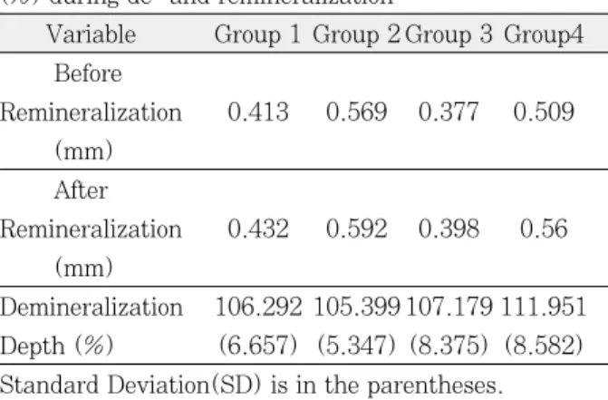 Table 3. One-way  ANOVA  on  the  remineralizing features  of  pH  5.5  solutions  of  different  degree  of saturations on artificially demineralized enamel