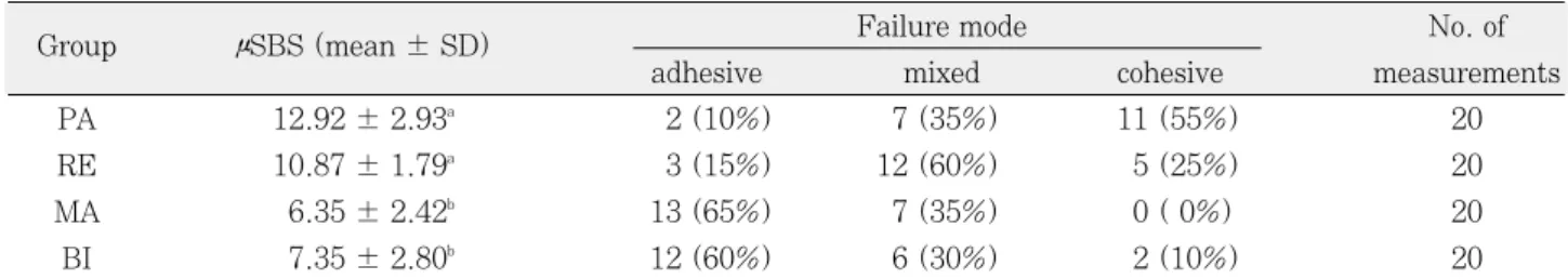 Table 3. Mean microtensile bond strength (MPa) to dentin and failure mode 