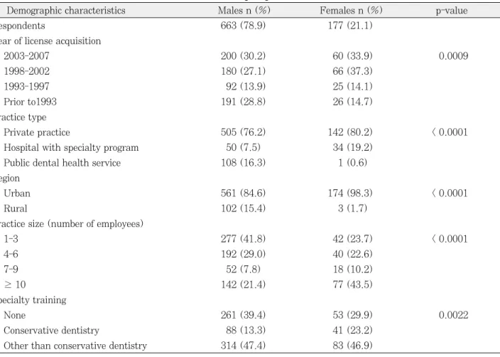 Table 1 presents the gender comparisons of back-