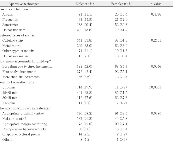 Table 2 presents the results of a gender comparison of the operative techniques in class 2 resin composite restoration