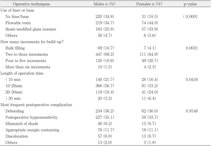 Table 3. Comparison of operative techniques between male and female dentists in class 5 composite restoration 