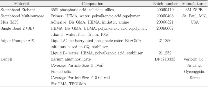 Table 1. The composition of the materials used in this study