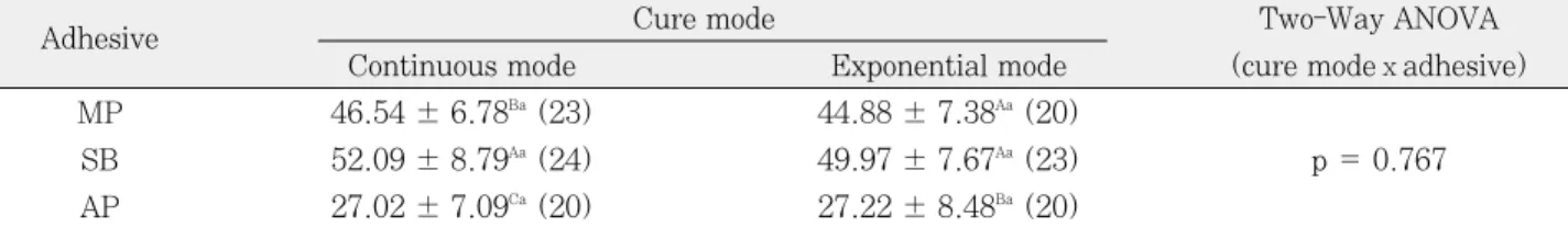 Table 2. The mean microtensile bond strengths (MPa) of tested specimens (Mean ± SD; N, numbers of specimens)