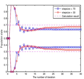 그림 12. Stepsize에 따른 인구 상태 변화 Fig. 12. Population  state  for  stepsize   