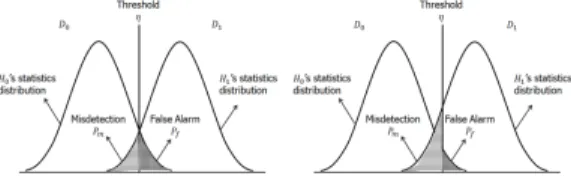 그림 2. 검출 임계값과 오검출확률,  오경보 확률의 관계 Fig. 2. Probability  of  miss  detection  and  probability  of  false  alarm  for  sensing  threshold