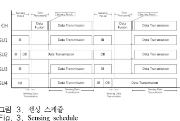 그림 4. 로컬센싱 부사용자의 스펙트럼 센싱 Fig. 4. Spectrum  sensing  of  local  sensing  SU