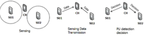 그림 5. 협력센싱 부사용자들의 스펙트럼 센싱  Fig. 5. Spectrum  sensing  of  cooperative  sensing  SU 데이터를 종합하여 센싱의 정확성을 향상시키게 된다