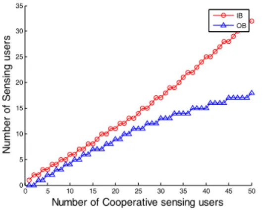 Fig. 7. The  payoff  and  sensing  user  distribution  for  cooperative  sensing  user   