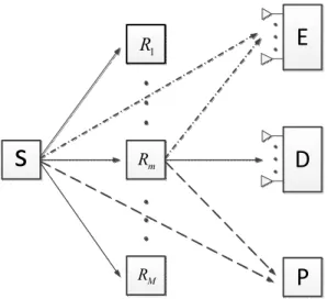 Fig. 1. A  CRN  with  M  relay  nodes  and  an  eavesdropper.