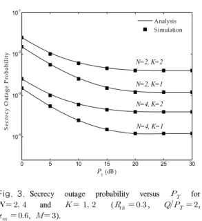 Fig. 3. Secrecy  outage  probability  versus      for 