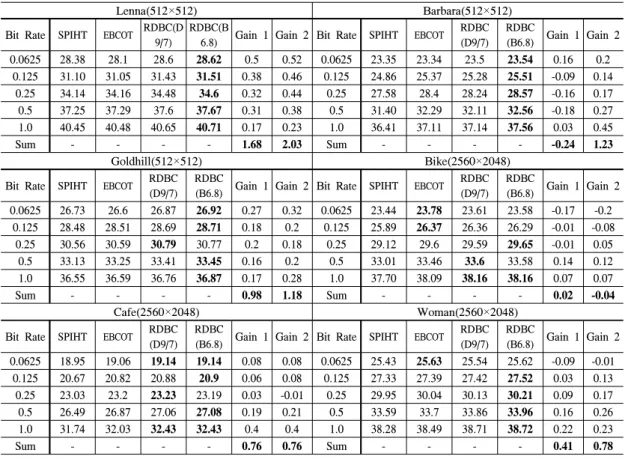 Table 2. PSNR  comparisons  between  RDBC  and  other  embedded  image  compression  schemes