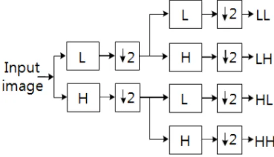 그림 1. DWT를 이용한 영상의 부대역 분해 Fig. 1. Subband  decomposition  of  image  using  DWT안,  MPEG  및 JPEG  표준에서 사용하던 이산 여현 변