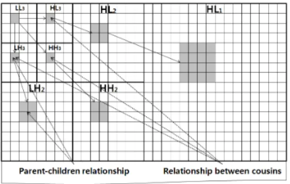 그림 2. 웨이브렛 계수들의 대역간 상관관계 Fig. 2. Inter-band  correlation  of  wavelet  coefficients 반복적으로 적용하여 다음 계층의 대역을 얻는다