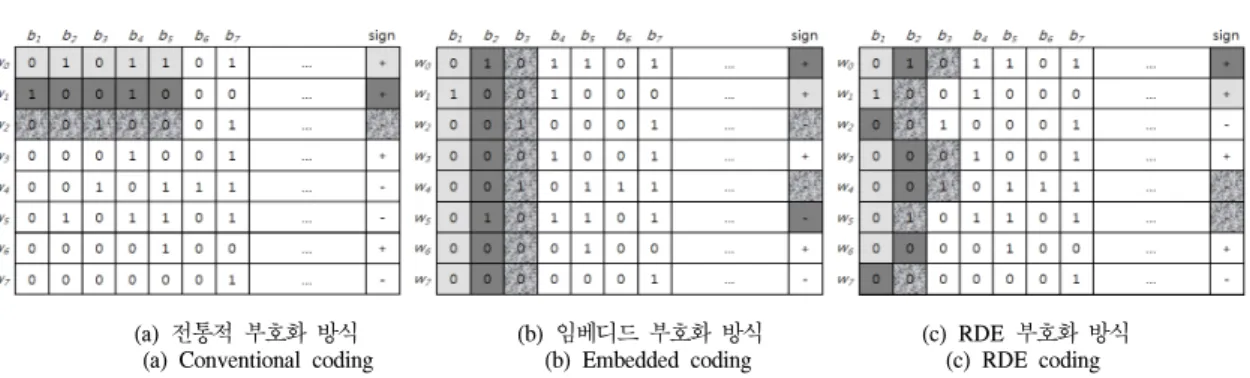 Fig. 3. Comparisons  of  various  coding  methods
