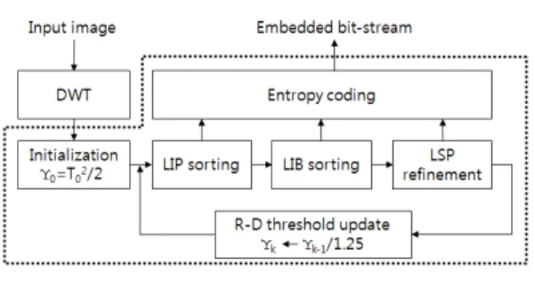 그림 4. RDBC의 부호화 구조 Fig. 4. Encoding  structure  of  RDBC수식 (2)에서 Tk,  ci,j는 각각 크기 임계값 및 (i,j)  좌표에 위치한 계수를 의미하며,  STk(ci,j)는 현재의 크기 임계값에 대한 계수 ci,j의 중요도를 의미한다