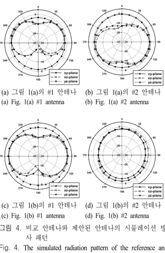Fig. 5.  The  simulated  S-parameter  of  the  reference  antenna  and  the  proposed  antenna.