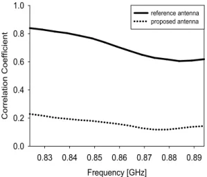 Fig. 9.  The  measured  correlation  coefficients  of  the  referen- referen-ce  antenna  and  the  proposed  antenna.