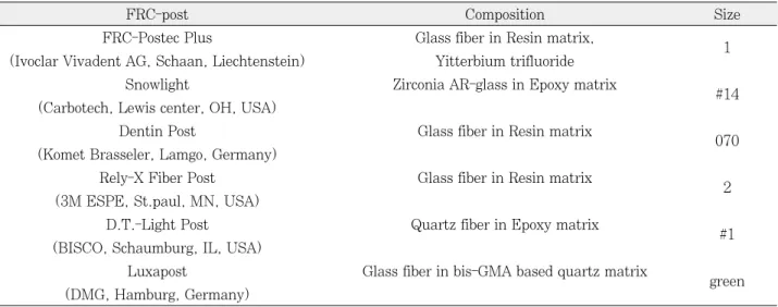 Table 1. Composition of FRC-Post