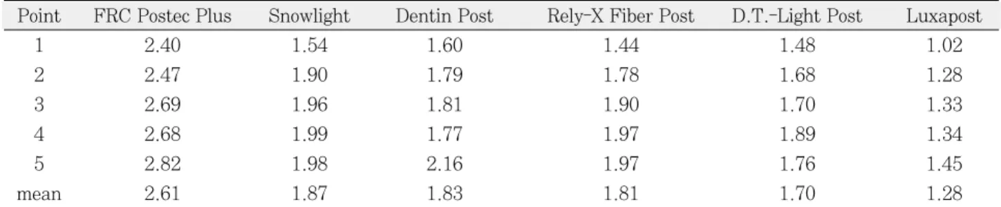 Table 3. The value of radiopacity at each measuring point of post                                              (mm Al/mm post) Point FRC Postec Plus Snowlight Dentin Post Rely-X Fiber Post D.T.-Light Post Luxapost