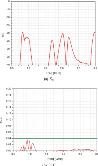 Fig.  6.  S 21   and  ECC  of  implemented  antenna.