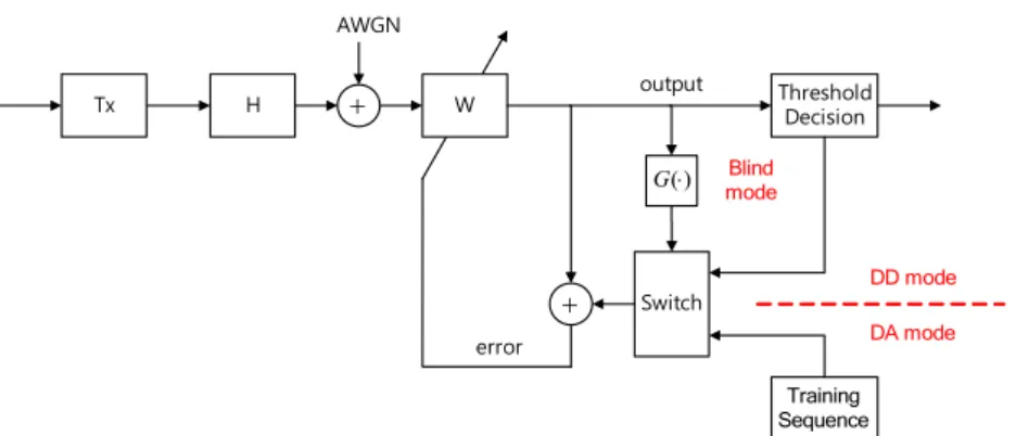 Fig. 1. Transmitter,  channel,  and  equalization  system.