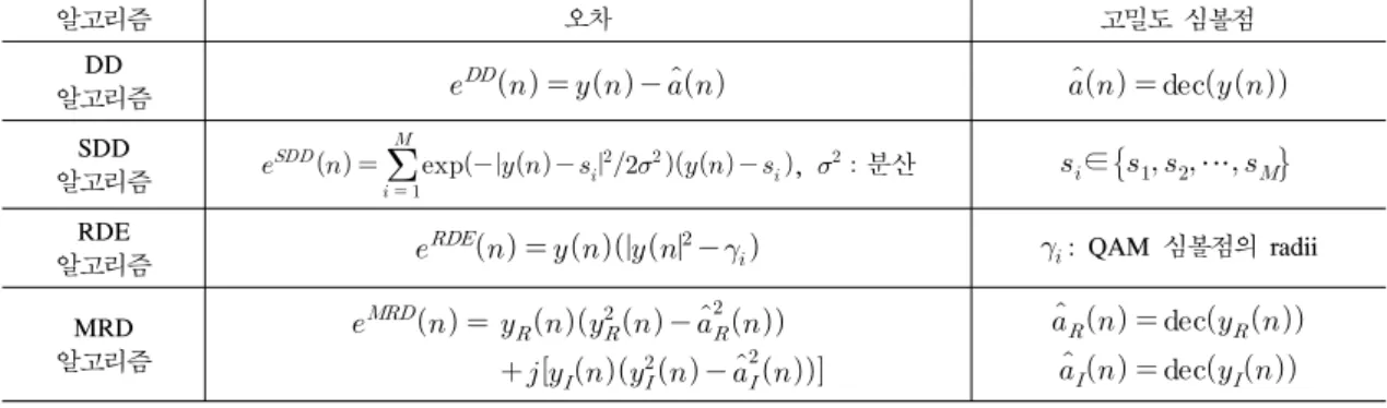 Fig. 2. Equalization  structure  selectively  applying  symbol  constellation. 등화기가 충분히 수렴하면 등화기 출력은 원심볼점에 가까운 뚜렷한 심볼점을 형성하고 이때 등화기 출력의 분산은 매우 작다