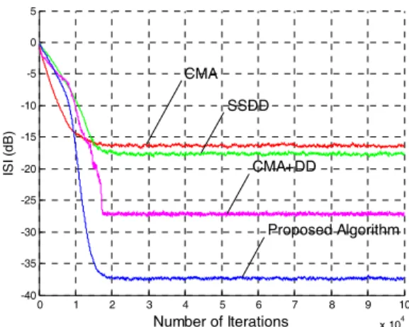 Fig. 3. ISI  performance  for  64-QAM,         .으로 설정하였다.  이때 현재 분산과 이전 분산을 이용해서  을 다음과 같이 정하였다