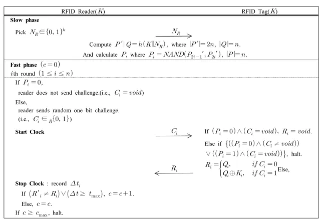 그림 5. 제안하는 프로토콜 Fig. 5. Proposed  protocol