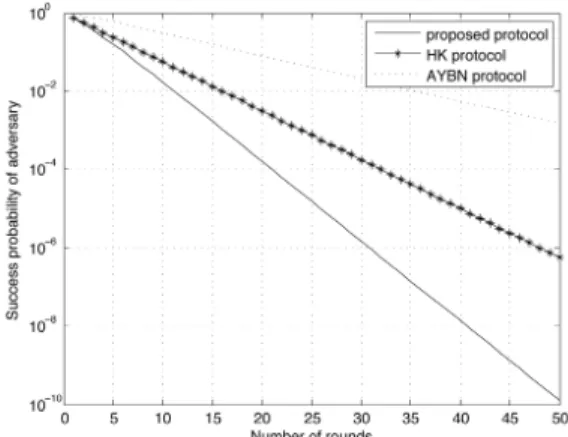 Fig. 6. Comparison  of  mafia  fraud  success  probability  in  the  noise-free  case