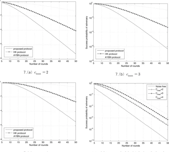 Fig. 7. Comparison  of  mafia  fraud  success  probability  in  the  noise  case 한다.  공격자는 성공 확률을 높이기 위해서   챌린 지가 올 경우는 응답을 하지 않고,  이나 의 챌린지 가 올 경우 정확한 응답 값을 계산할 수 없기 때문에  임의의 한 비트로 응답하는 전략을 취한다