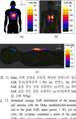 Fig. 13.  Simulated  average  SAR  distribution  of  the  propo- propo-sed  antenna  with  the  Duke   model(decibel-normali-zed  to  the  peak  SAR;  input  power:  1  W):  (a)  top  view,  (b)  xy-plane  contained  a  point  of  the  peak  SAR  value,  (