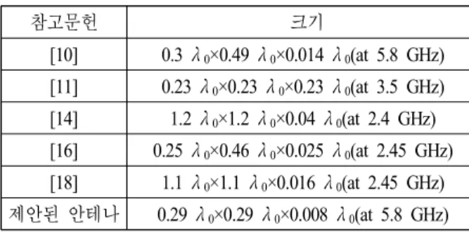 Fig. 17.  Simulated  and  measured  radiation  patterns  of  the  pro- pro-posed  antenna  on  the  phantom.