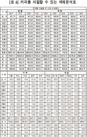 표  커피를  어필할  수  있는  색채분석표[ 6]      표  먹는  샘물을  어필할  수  있는  색채분석표[7]  결론4.   고도로  발달된  현대사회는  정보산업과  대량생산과  소비에  따른  광고의  역할이  중요하다 음료광고에서 