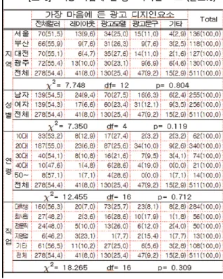 표  연구대상의  일반적인  특성[ 2] 