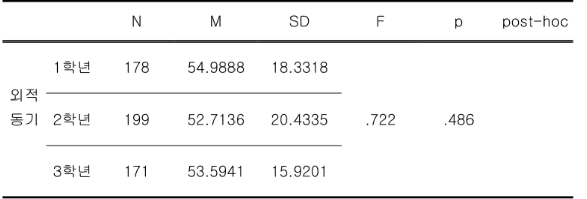 표 8. .학년에 따른 중학생의 체육수업 외적동기 <표 9>의 결과에 따르면 학년에 따른 중학생의 체육수업동기 하위요인인 중학생의 체육수업 무동기는 통계적으로 1% 수준에서 유의한 차가 있는 것 으로 나타났다(F=5