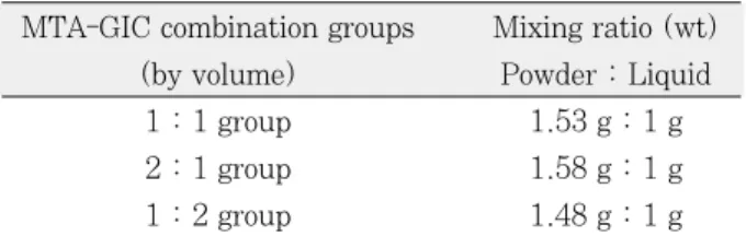 Table 1. Power-to-liquid  mixing  ratios  for  MTA-GIC combination groups